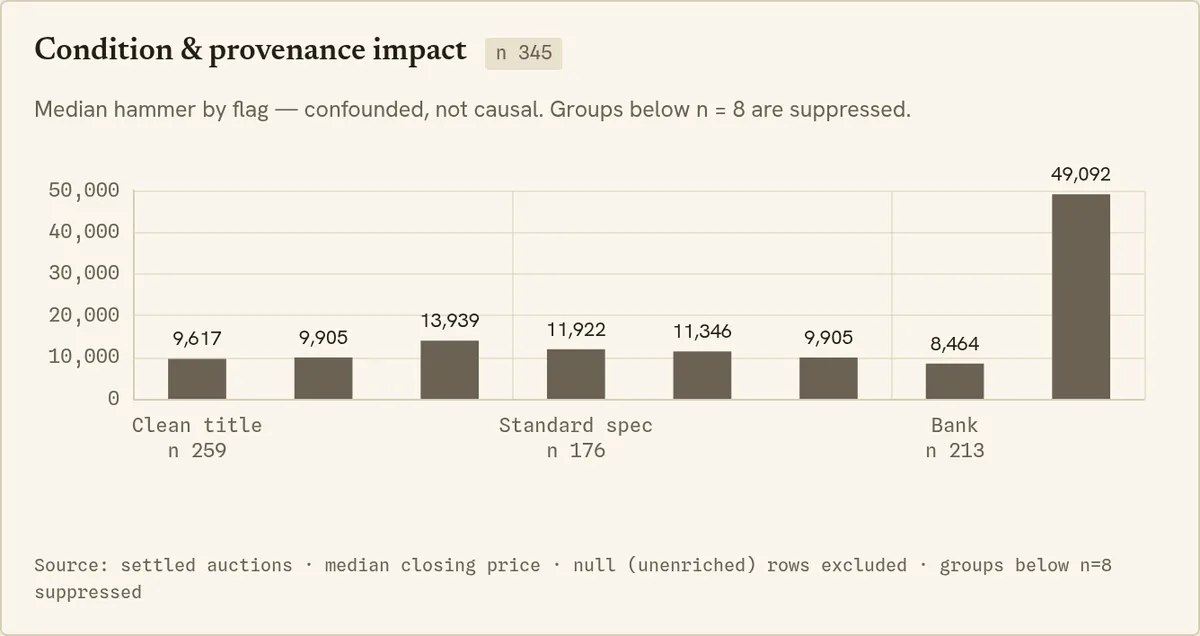 Bar chart of median hammer price split by condition and provenance flags