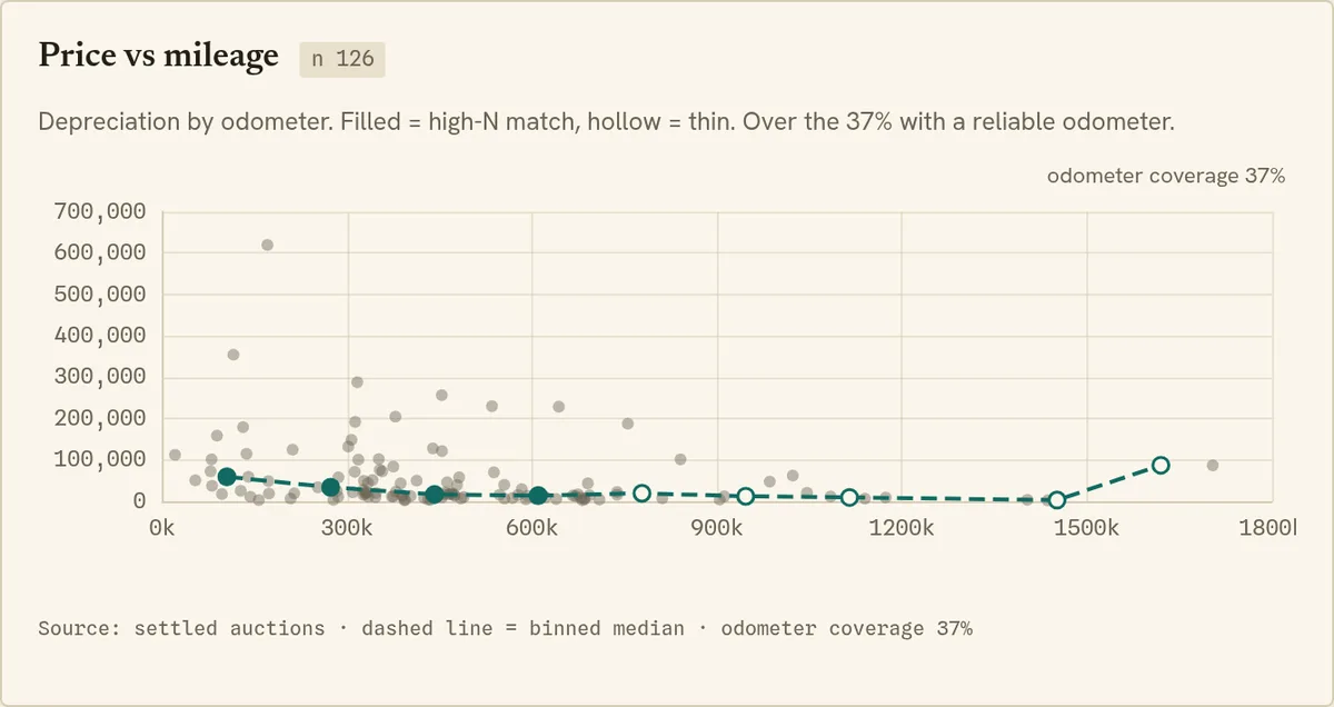 Scatter plot of price against odometer reading with a binned-median trend line
