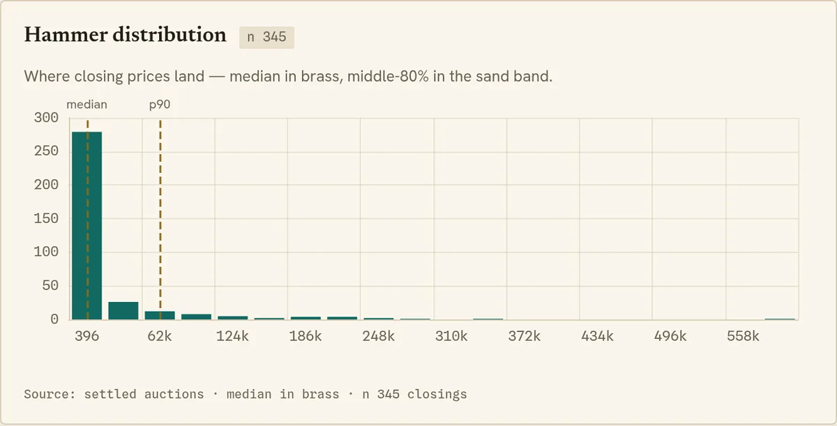 Histogram of closing prices with the median and 80% band marked