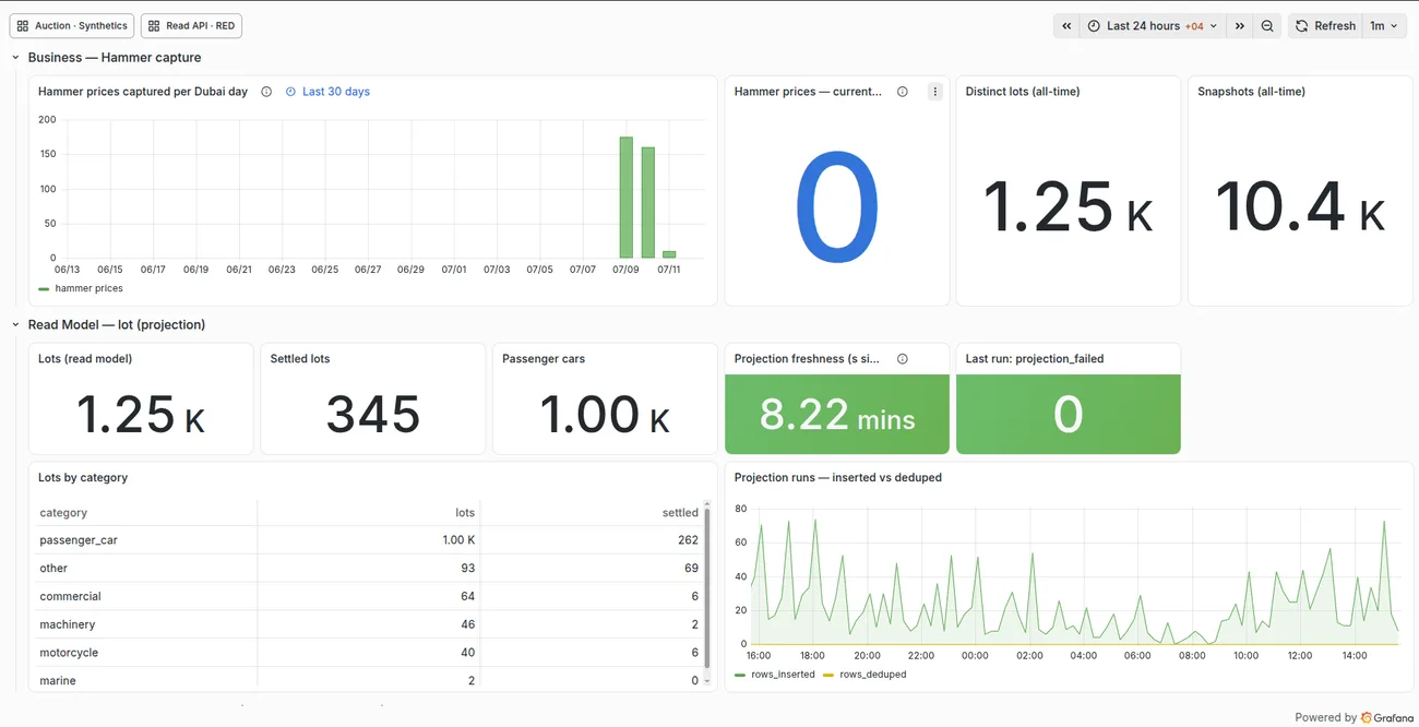 Grafana dashboard showing collector health, hammer-price capture, and the read-model projection
