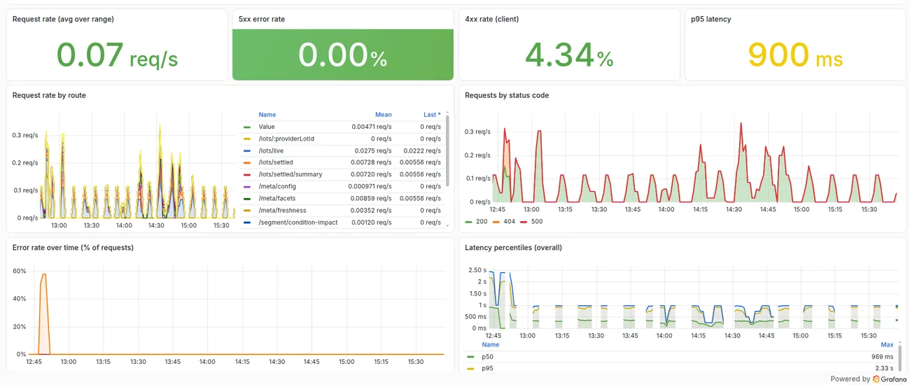 Grafana RED dashboard for the read API - request rate, error rate, 4xx/5xx, and p95 latency
