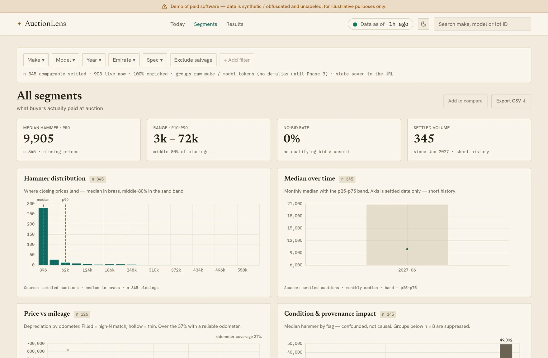 The AuctionLens demo - a market-segment analytics view showing median hammer price, distribution, and what drives price